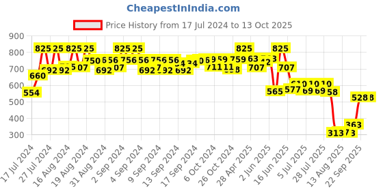 ajio.com even Solid Sleeveless Nehru jacket even Price History Graph from 17 Jul 2024 to 13 Oct 2025