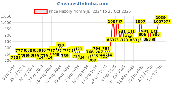 ajio.com blazon Solid  Sleeveless Slip blazon Price History Graph from 9 Jul 2024 to 25 Oct 2025