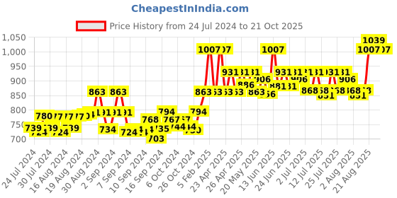 ajio.com blazon Solid  Sleeveless Slip blazon Price History Graph from 24 Jul 2024 to 21 Oct 2025