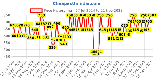 ajio.com smarty pants Solid Sleeveless Slips smarty pants Price History Graph from 17 Jul 2024 to 20 Nov 2025