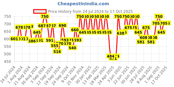 ajio.com smarty pants Solid Sleeveless Slips smarty pants Price History Graph from 24 Jul 2024 to 16 Oct 2025