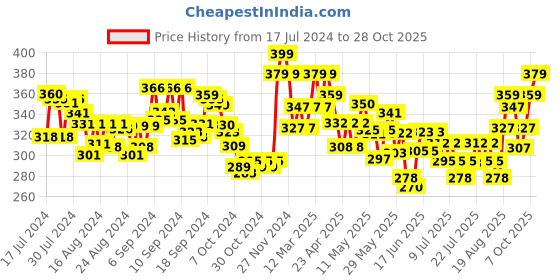 ajio.com damensch Solid Sleeveless Vest damensch Price History Graph from 17 Jul 2024 to 28 Oct 2025