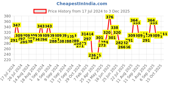 ajio.com dollar bigboss Solid Sleeveless Vest dollar bigboss Price History Graph from 17 Jul 2024 to 3 Dec 2025