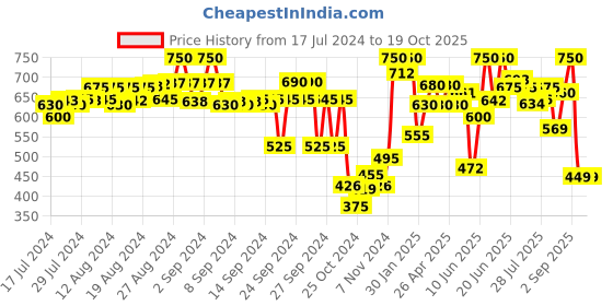 ajio.com fuaark Solid Sleeveless Vest fuaark Price History Graph from 17 Jul 2024 to 18 Oct 2025