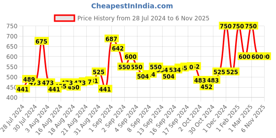 ajio.com cazzano Solid Slim Belt for Men cazzano Price History Graph from 28 Jul 2024 to 5 Nov 2025