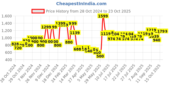 ajio.com united colors of benetton Solid Slim Fit Jeans united colors of benetton Price History Graph from 28 Oct 2024 to 22 Oct 2025
