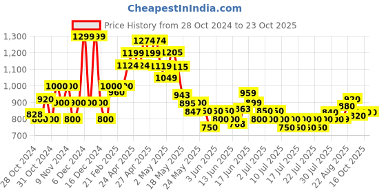 ajio.com united colors of benetton Solid Slim Fit Jeans united colors of benetton Price History Graph from 28 Oct 2024 to 22 Oct 2025