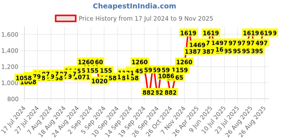 ajio.com tahvo Solid Slim-Fit Nehru Jacket tahvo Price History Graph from 17 Jul 2024 to 8 Nov 2025