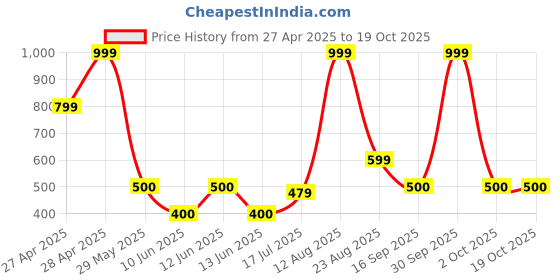 ajio.com gap kids Solid Slim Fit Pull-On Shorts gap kids Price History Graph from 27 Apr 2025 to 19 Oct 2025