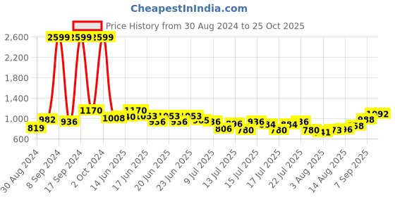 ajio.com the bear house Solid Slim Fit Shirt the bear house Price History Graph from 30 Aug 2024 to 25 Oct 2025
