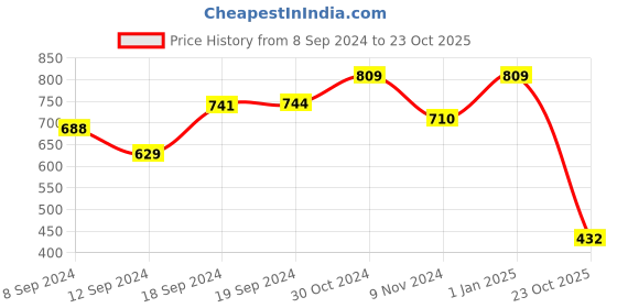 ajio.com alcis Solid Slim Fit Shorts alcis Price History Graph from 8 Sep 2024 to 23 Oct 2025