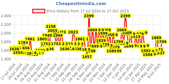 ajio.com miraggio Solid Sling Bag miraggio Price History Graph from 17 Jul 2024 to 27 Oct 2025