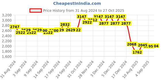 ajio.com hidesign Solid Sling Bag hidesign Price History Graph from 31 Aug 2024 to 27 Oct 2025