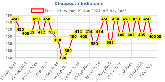 ajio.com lady lyka Solid Slip lady lyka Price History Graph from 21 Aug 2024 to 5 Nov 2025