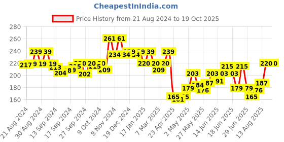 ajio.com leading lady Solid Slip leading lady Price History Graph from 21 Aug 2024 to 19 Oct 2025