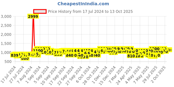 ajio.com big fox Solid Slip-On Casual Shoe big fox Price History Graph from 17 Jul 2024 to 13 Oct 2025