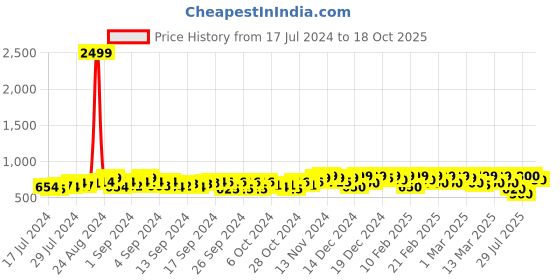 ajio.com big fox Solid Slip-On Casual Shoe big fox Price History Graph from 17 Jul 2024 to 18 Oct 2025
