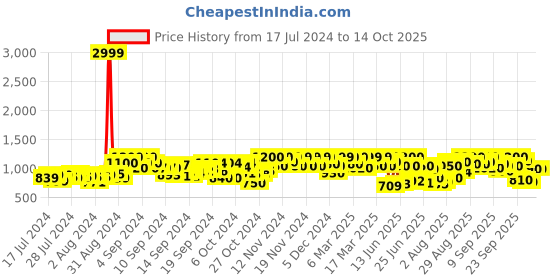 ajio.com big fox Solid Slip-On Casual Shoes big fox Price History Graph from 17 Jul 2024 to 14 Oct 2025