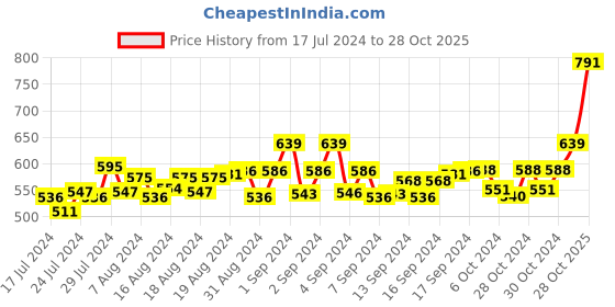 ajio.com ajanta Solid Slip-On Sandals ajanta Price History Graph from 17 Jul 2024 to 28 Oct 2025
