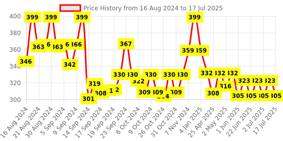 ajio.com max Solid Slip-On Slides max Price History Graph from 16 Aug 2024 to 17 Jul 2025