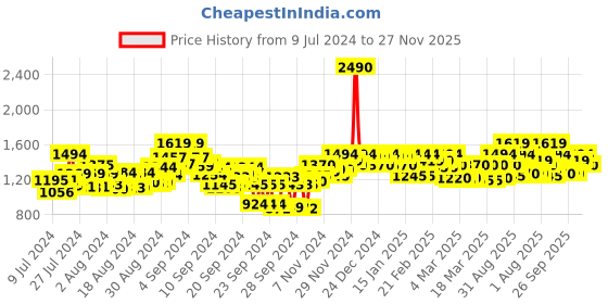 ajio.com mochi Solid Slip-ons Loafers mochi Price History Graph from 9 Jul 2024 to 27 Nov 2025