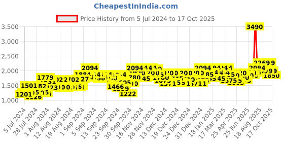ajio.com metro Solid Slip-Ons Mocassins metro Price History Graph from 5 Jul 2024 to 17 Oct 2025