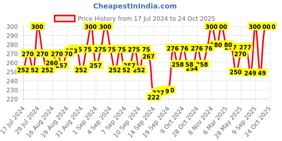 ajio.com marlit Solid Socks marlit Price History Graph from 17 Jul 2024 to 24 Oct 2025