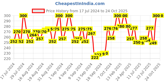 ajio.com marlit Solid Socks marlit Price History Graph from 17 Jul 2024 to 23 Oct 2025