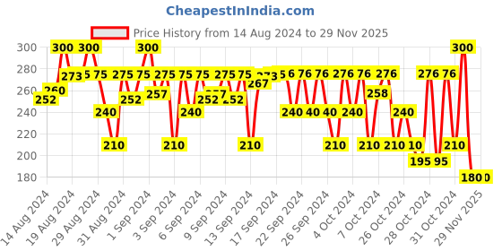 ajio.com passion petals Solid Socks passion petals Price History Graph from 14 Aug 2024 to 27 Nov 2025