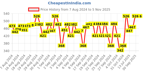 ajio.com sillysally Solid Sports Bra sillysally Price History Graph from 7 Aug 2024 to 2 Nov 2025