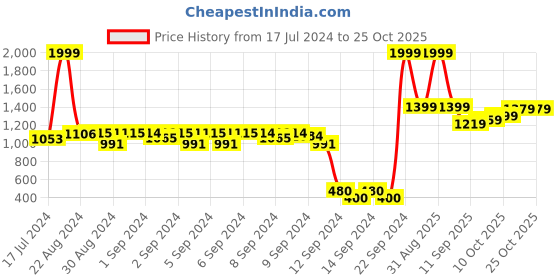 ajio.com united colors of benetton Solid Spread Collar Shirt united colors of benetton Price History Graph from 17 Jul 2024 to 24 Oct 2025
