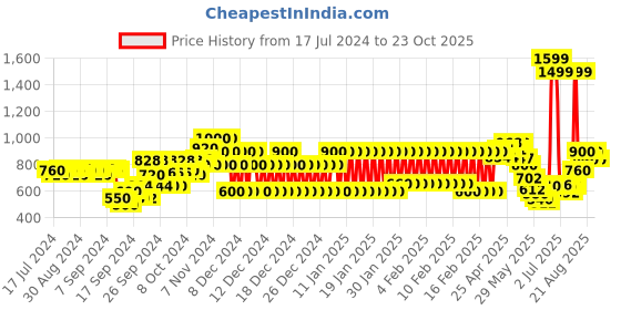 ajio.com united colors of benetton Solid Spread Collar Shirt united colors of benetton Price History Graph from 17 Jul 2024 to 23 Oct 2025