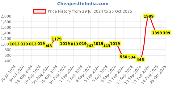 ajio.com united colors of benetton Solid Spread Collar Shirt united colors of benetton Price History Graph from 29 Jul 2024 to 24 Oct 2025