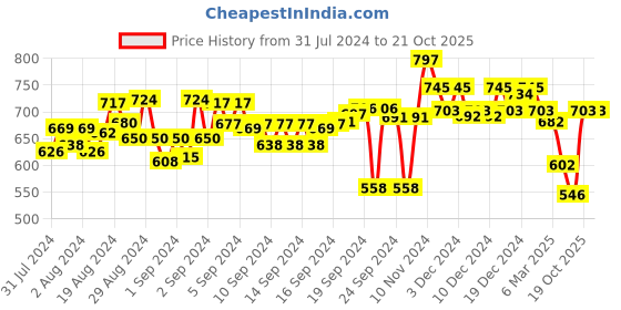 ajio.com style quotient Solid Spread-Collar Shirt style quotient Price History Graph from 31 Jul 2024 to 20 Oct 2025
