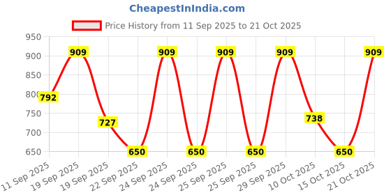 ajio.com united colors of benetton Solid Spread Collar Shirt united colors of benetton Price History Graph from 11 Sep 2025 to 21 Oct 2025