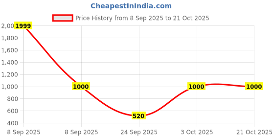 ajio.com united colors of benetton Solid Spread Collar Shirt united colors of benetton Price History Graph from 8 Sep 2025 to 20 Oct 2025