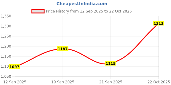 ajio.com united colors of benetton Solid Spread Collar Shirt united colors of benetton Price History Graph from 12 Sep 2025 to 22 Oct 2025