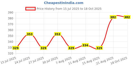 ajio.com n2s next2skin Solid Stockings n2s next2skin Price History Graph from 15 Jul 2025 to 17 Oct 2025