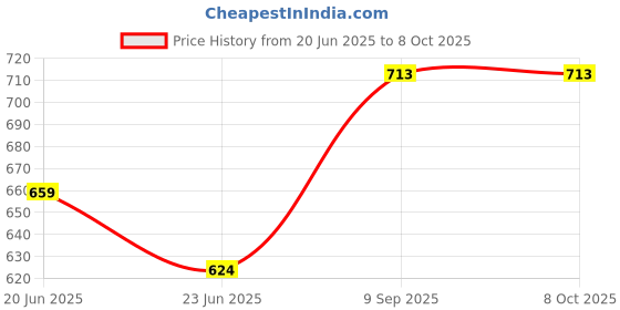 ajio.com muffly Solid Stole muffly Price History Graph from 20 Jun 2025 to 7 Oct 2025