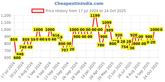 ajio.com fabindia Solid Straight-Fit Palazzo fabindia Price History Graph from 17 Jul 2024 to 24 Oct 2025