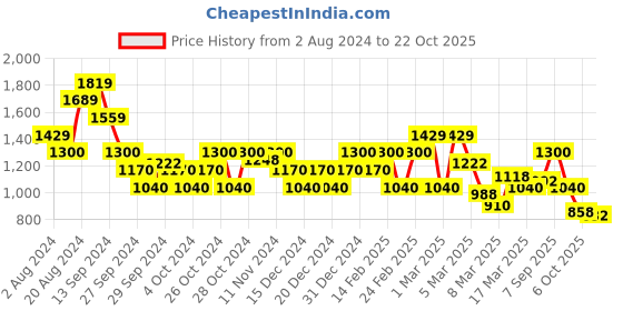 ajio.com biba Solid Straight Kurta biba Price History Graph from 2 Aug 2024 to 22 Oct 2025