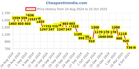 ajio.com biba Solid Straight Kurta biba Price History Graph from 24 Aug 2024 to 25 Oct 2025