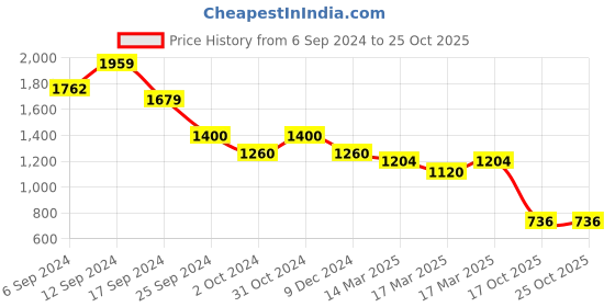 ajio.com biba Solid Straight Kurta biba Price History Graph from 6 Sep 2024 to 25 Oct 2025