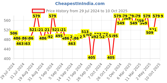 ajio.com clora creation Solid Straight Palazzo with Drawstring Waist clora creation Price History Graph from 29 Jul 2024 to 10 Oct 2025