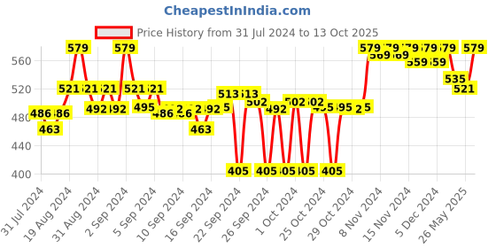 ajio.com clora creation Solid Straight Palazzo with Drawstring Waist clora creation Price History Graph from 31 Jul 2024 to 13 Oct 2025