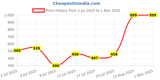 ajio.com svrnaa by azorte Solid Straight Pants svrnaa by azorte Price History Graph from 1 Jul 2025 to 1 Nov 2025