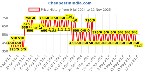 ajio.com inf frendz Solid Suit Set inf frendz Price History Graph from 9 Jul 2024 to 8 Nov 2025