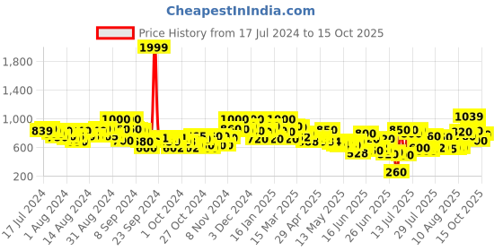 ajio.com bumzee Solid Suit Set bumzee Price History Graph from 17 Jul 2024 to 15 Oct 2025