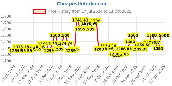 ajio.com the tie hub Solid Suspender Belt the tie hub Price History Graph from 17 Jul 2024 to 13 Oct 2025