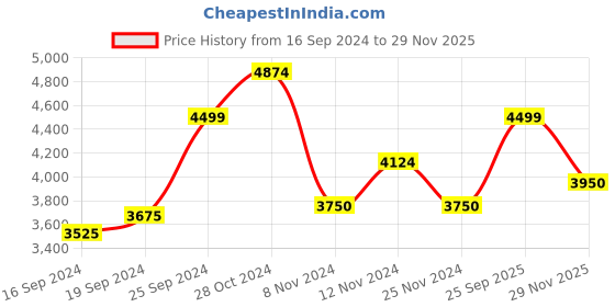 ajio.com gant Solid Sweater gant Price History Graph from 16 Sep 2024 to 29 Nov 2025